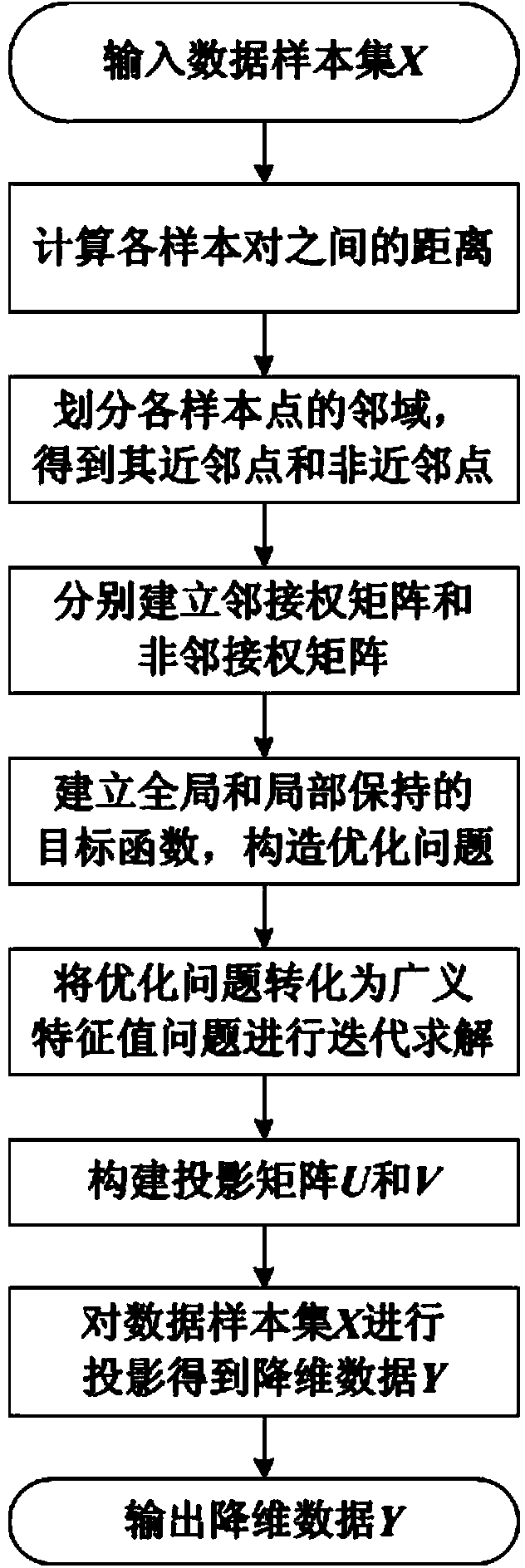 A data dimension reduction method based on a tensor global-local preserving projection