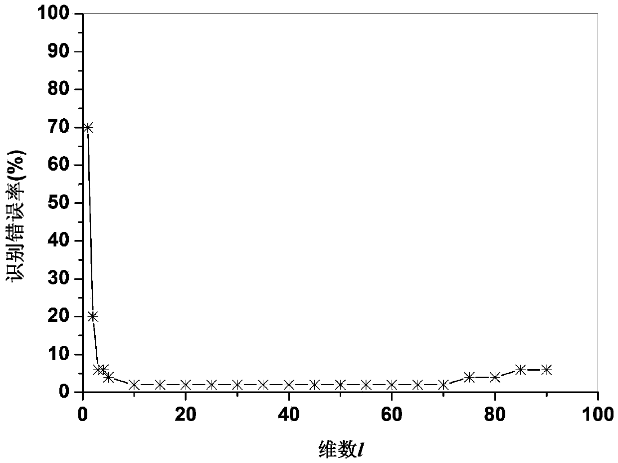 A data dimension reduction method based on a tensor global-local preserving projection