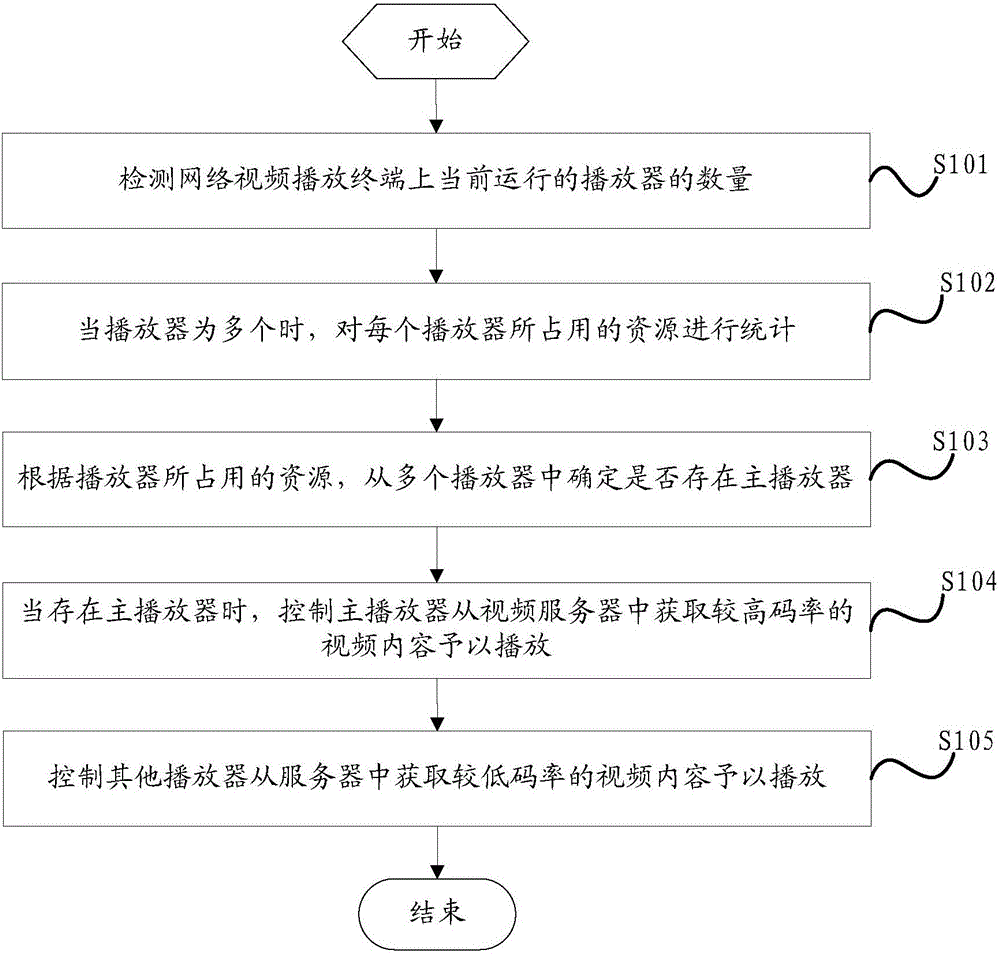 Multipath playing control method and system