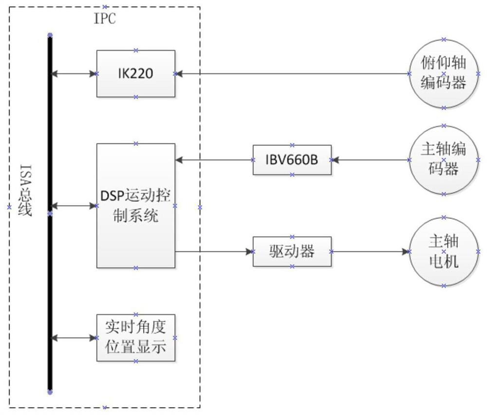 An electronic control device for a single-axis speed and double-axis position turntable