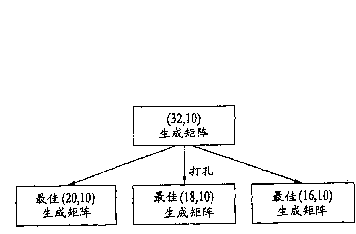 Channel coding method of variable length information using block code