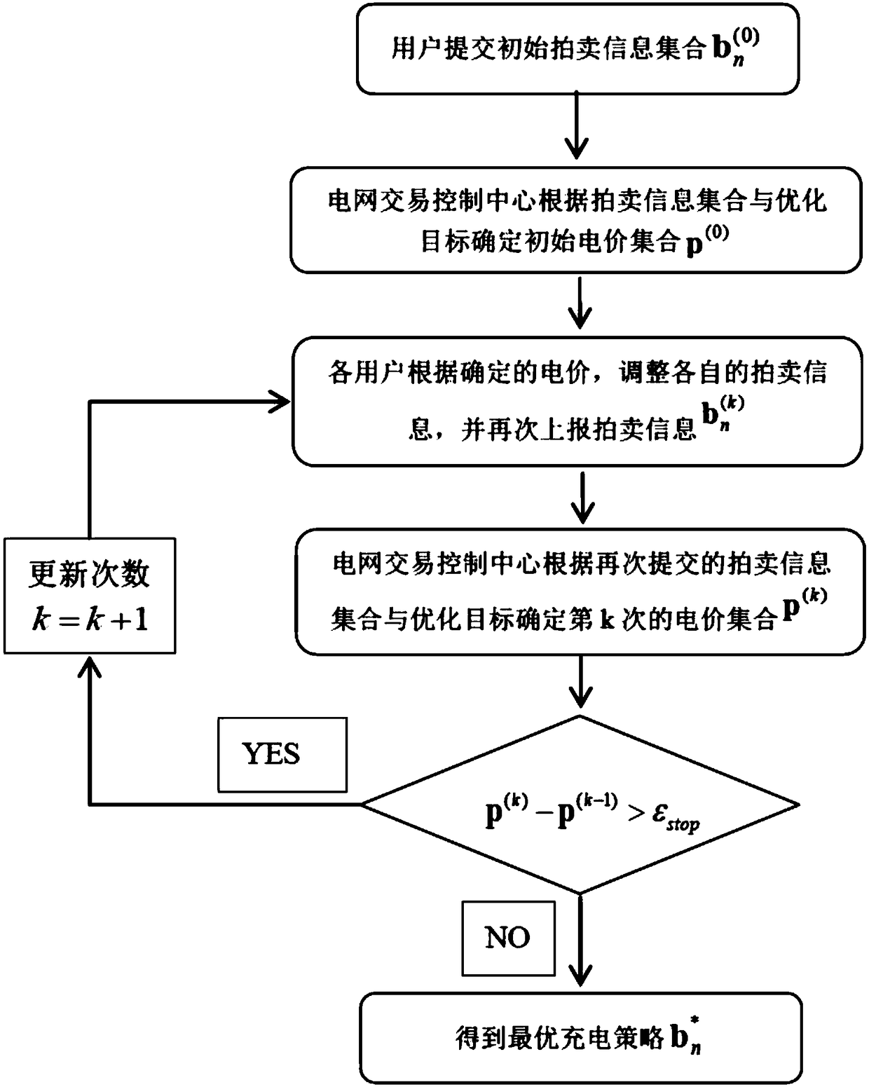 A vehicle-network interconnection optimization control method based on a market clearing price auction mechanism