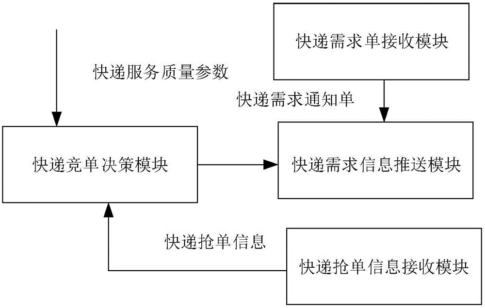 Express waybill competition management system and method based on third-party intelligent cloud platform