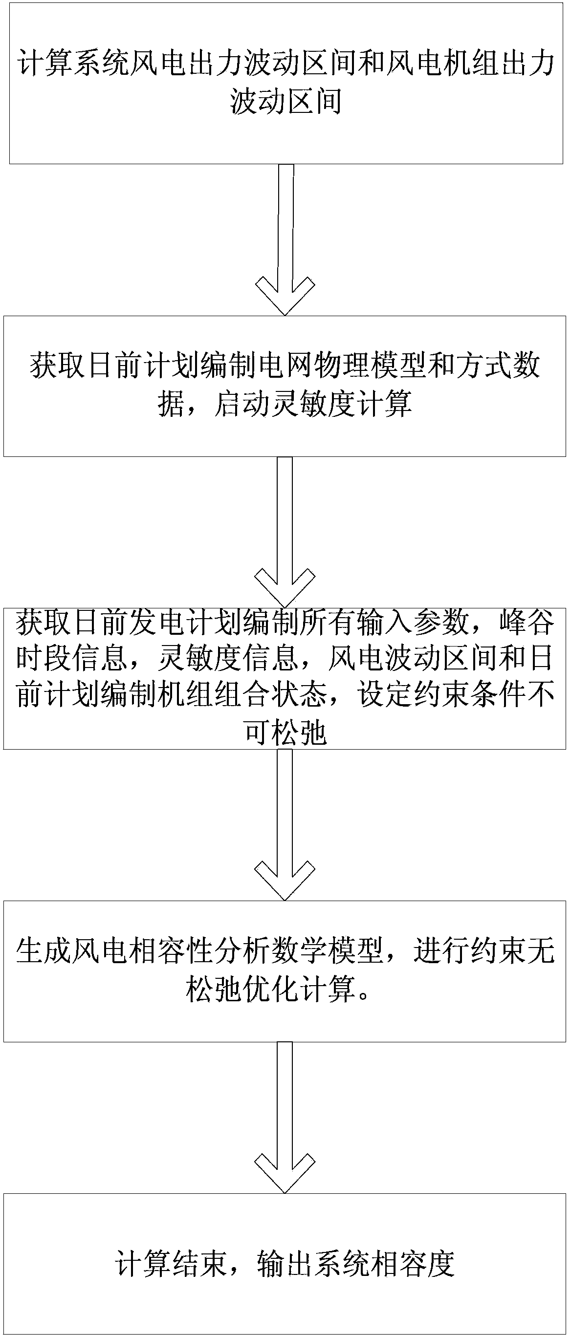 Wind power compatibility spinning reservation analysis method for coordinated dispatching of wind power and conventional energy sources