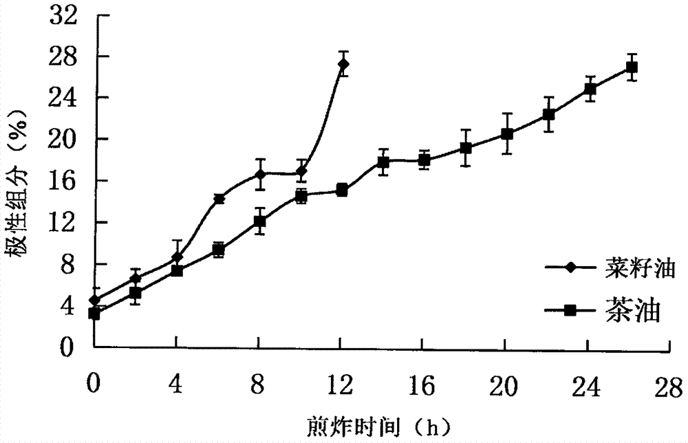 Method for determining frying life of edible oil through acid value determination result