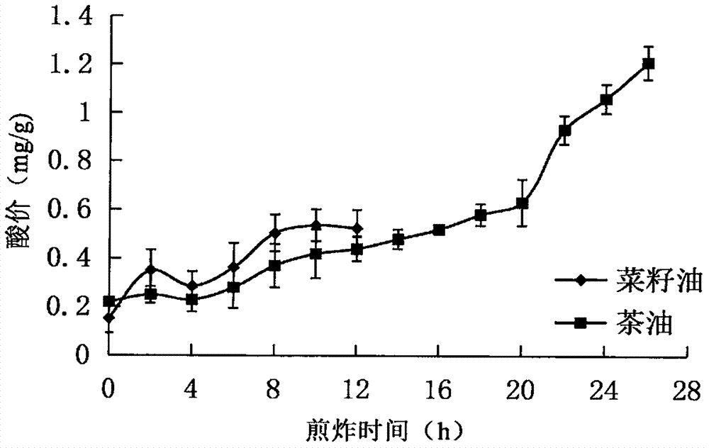 Method for determining frying life of edible oil through acid value determination result