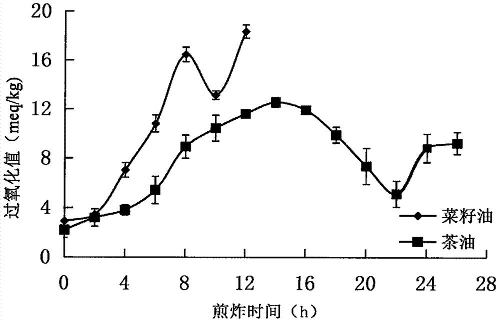 Method for determining frying life of edible oil through acid value determination result