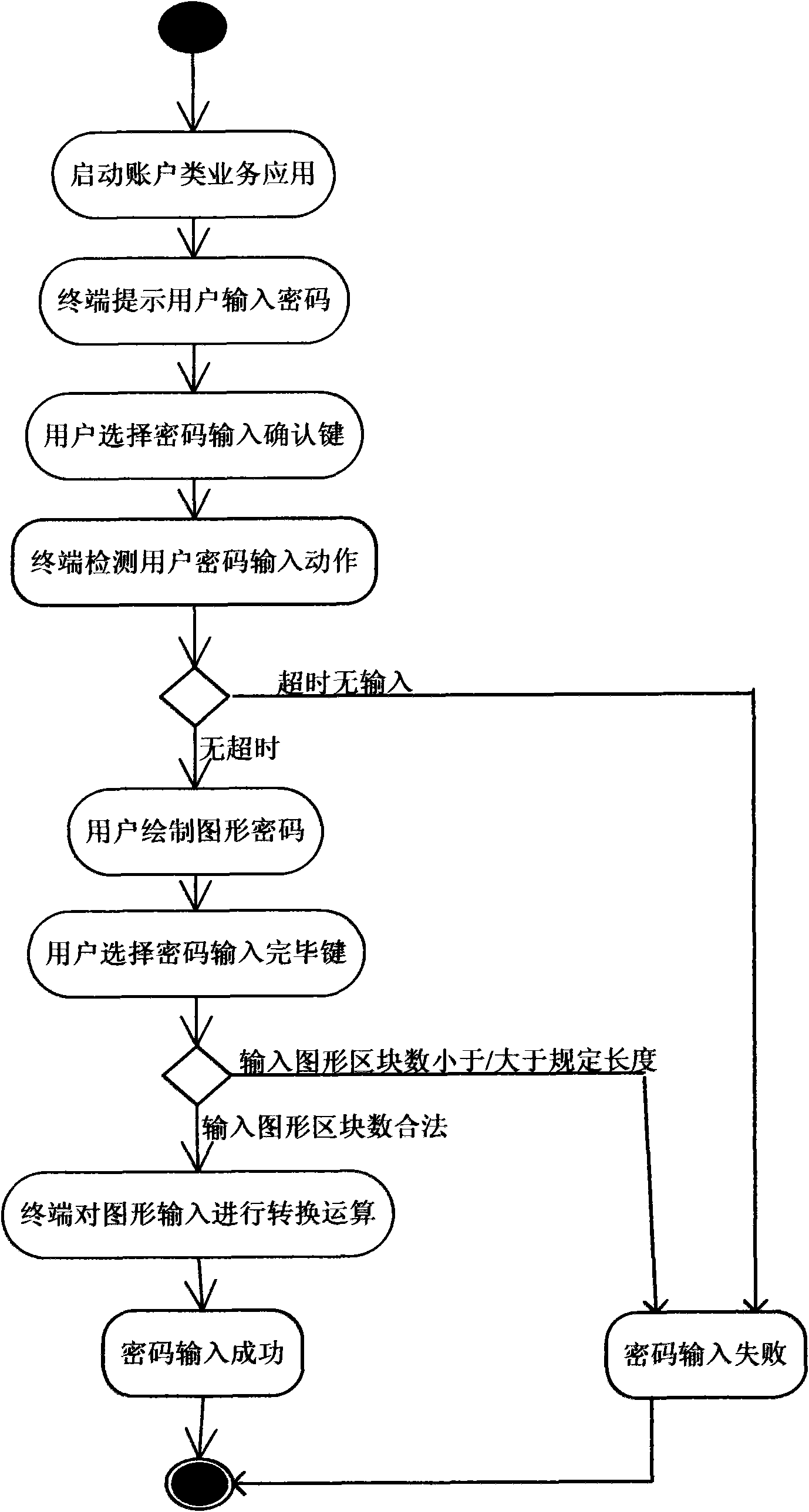 Password input method and mobile terminal using same