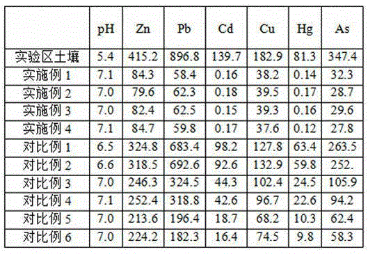 Restoration method for heavy metal polluted soil of ore districts