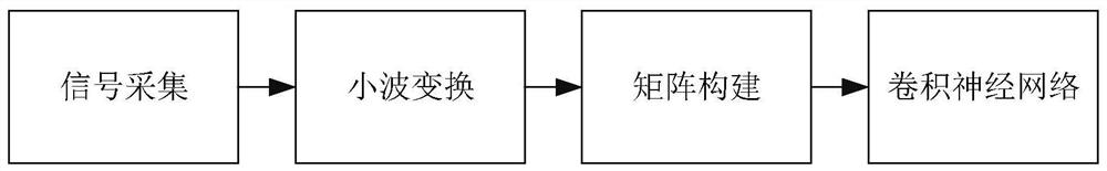 Method and device for early fault classification of distribution network based on convolutional neural network