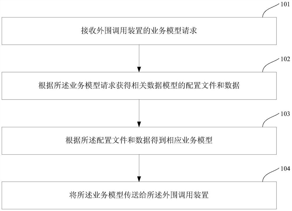 A method and device for generating a business model