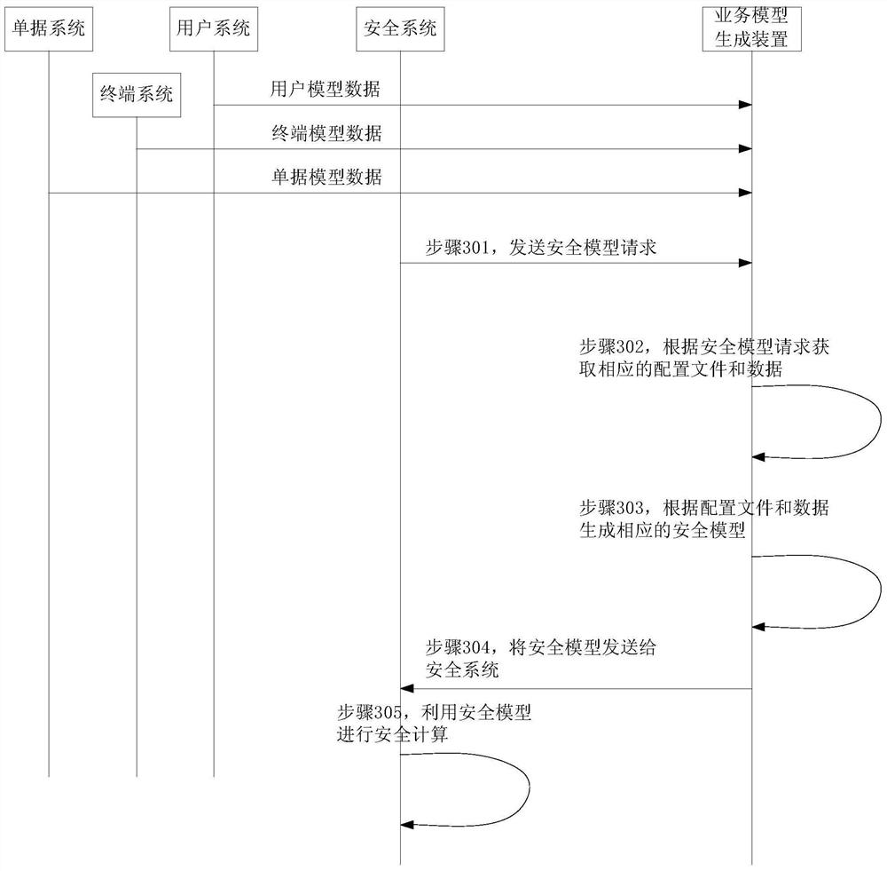 A method and device for generating a business model