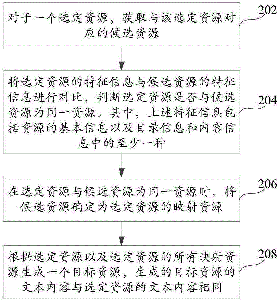 Resource aggregating method and device