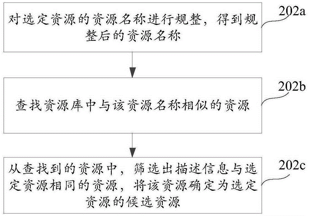 Resource aggregating method and device