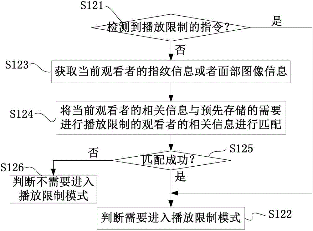 Intelligent playing limiting method and device, intelligent terminal and playing system