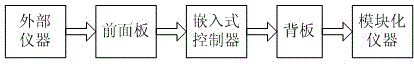 Automatic test system for implementing synchronous bidirectional triggering by using embedded controller and automatic test method for implementing bidirectional triggering by using automatic test system