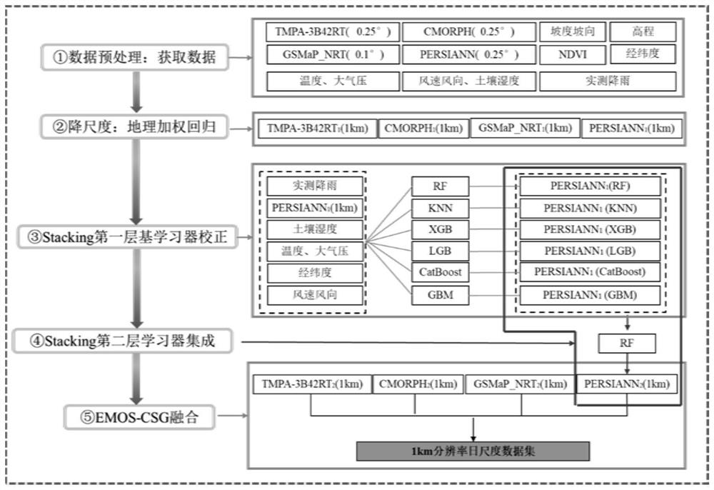 Multi-source satellite precipitation fusion method based on Stacking and EMOS-CSG