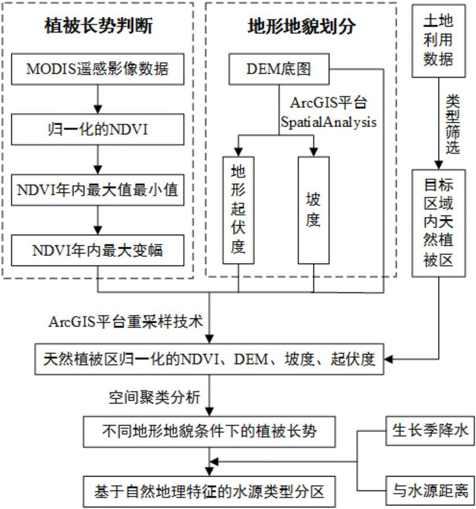 Water source type analysis method based on physical geographic features