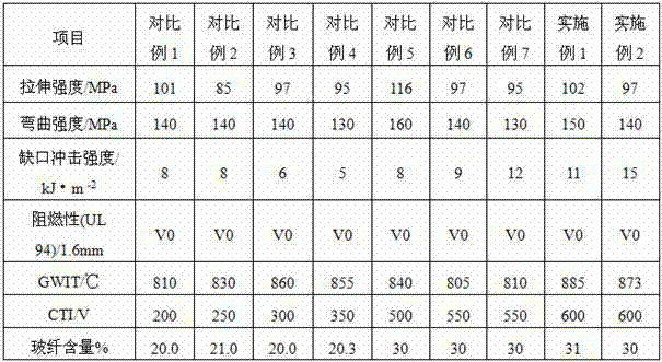 Environment-friendly and flame-retardant glass fiber reinforced PP (polypropylene)/PA (polyamide) 11 alloy material with high CTI (comparative tracking index) value and high GWIT (glow-wire ignition temperature) value and preparation method thereof