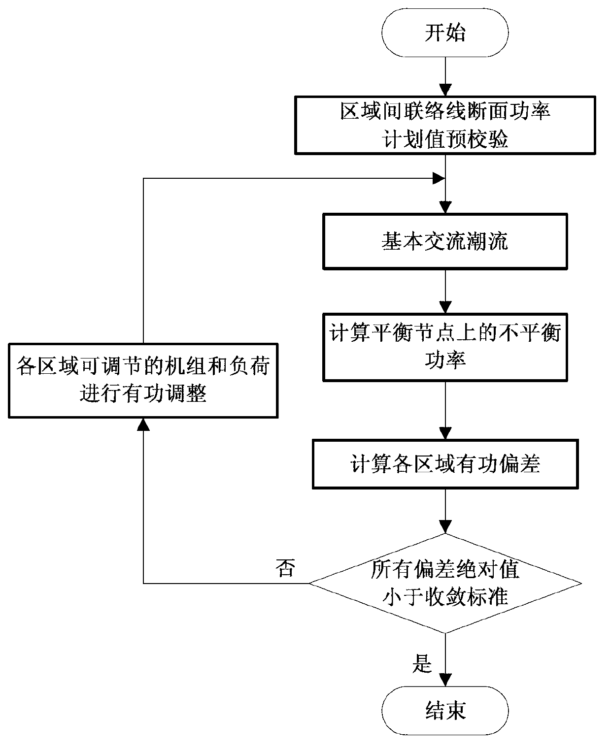 Day-ahead static security correction method