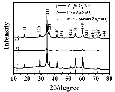 Preparation method of graded zinc stannate macroporous materials