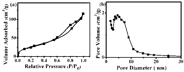 Preparation method of graded zinc stannate macroporous materials