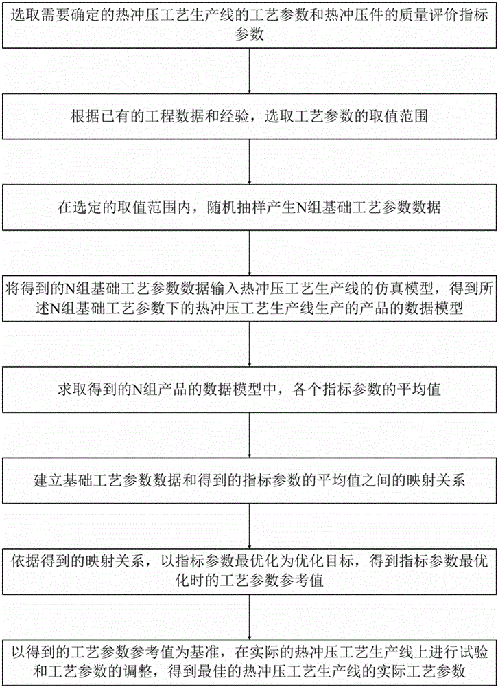 Numerical method for fast determining process parameters of hot punching production line