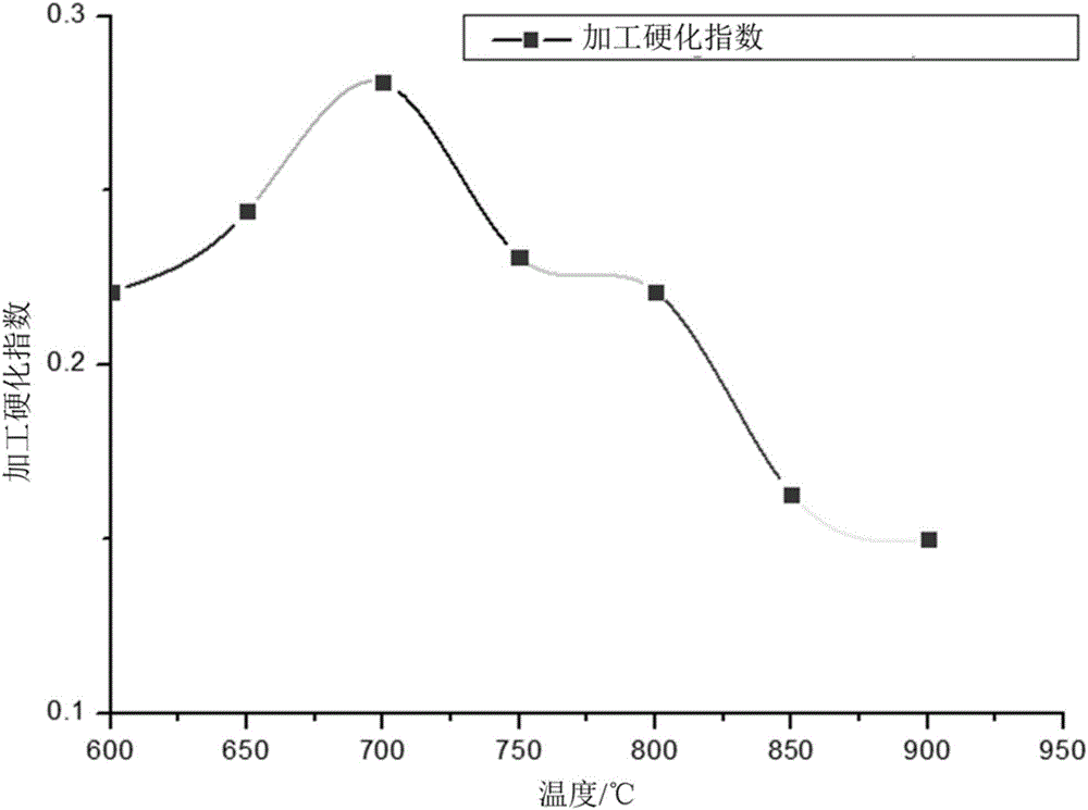 Numerical method for fast determining process parameters of hot punching production line