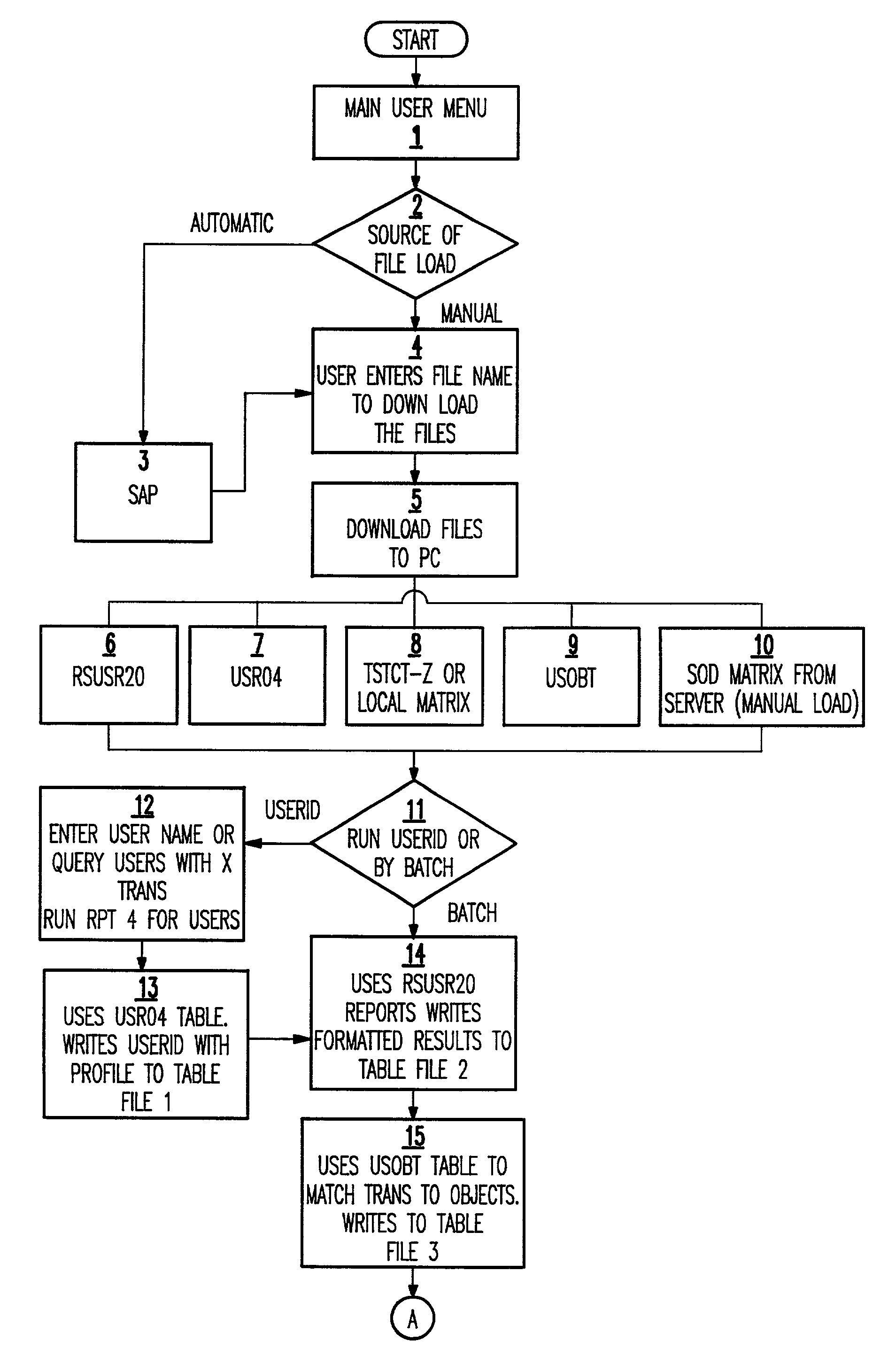 Separations-of-duties analysis tool for object-oriented integrated enterprise wide computing applications