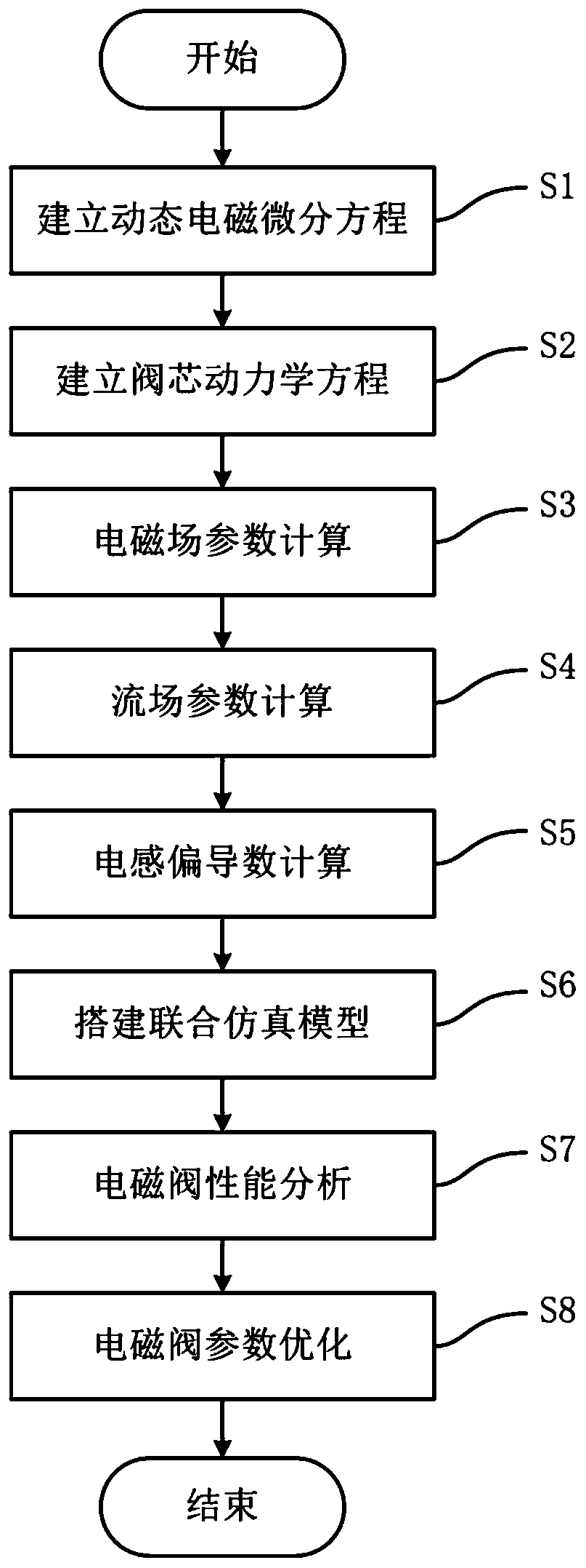 Electromagnetic valve performance analysis method based on multi-physical field optimization