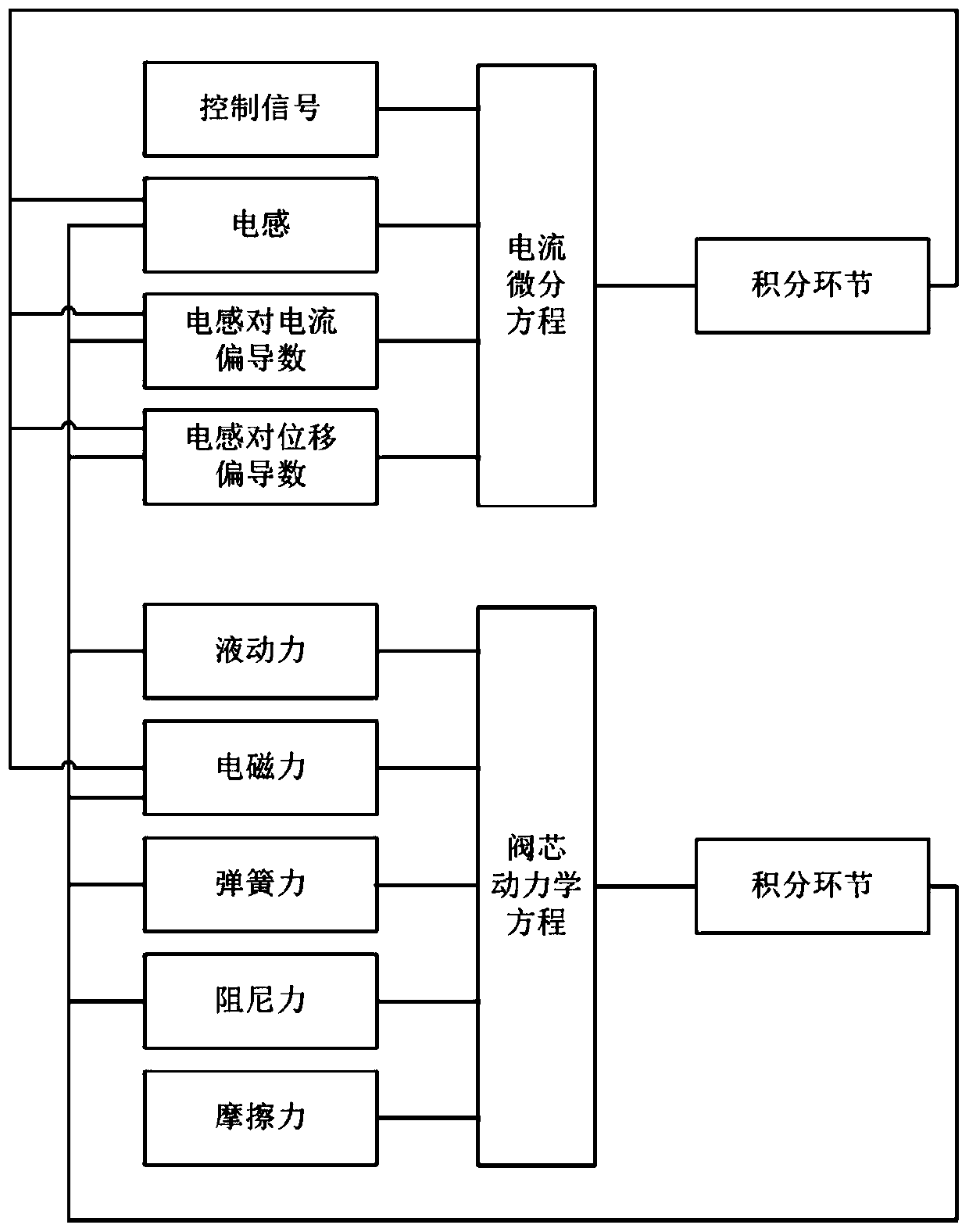 Electromagnetic valve performance analysis method based on multi-physical field optimization