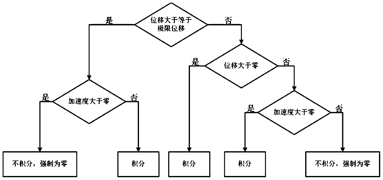 Electromagnetic valve performance analysis method based on multi-physical field optimization