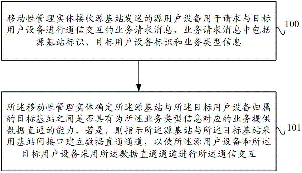 Method, equipment and system for data straight-through processing