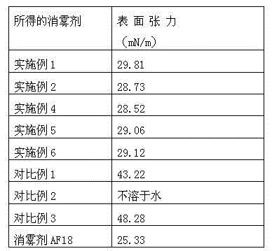 Fluorine-containing antifogging agent, preparation method and application thereof