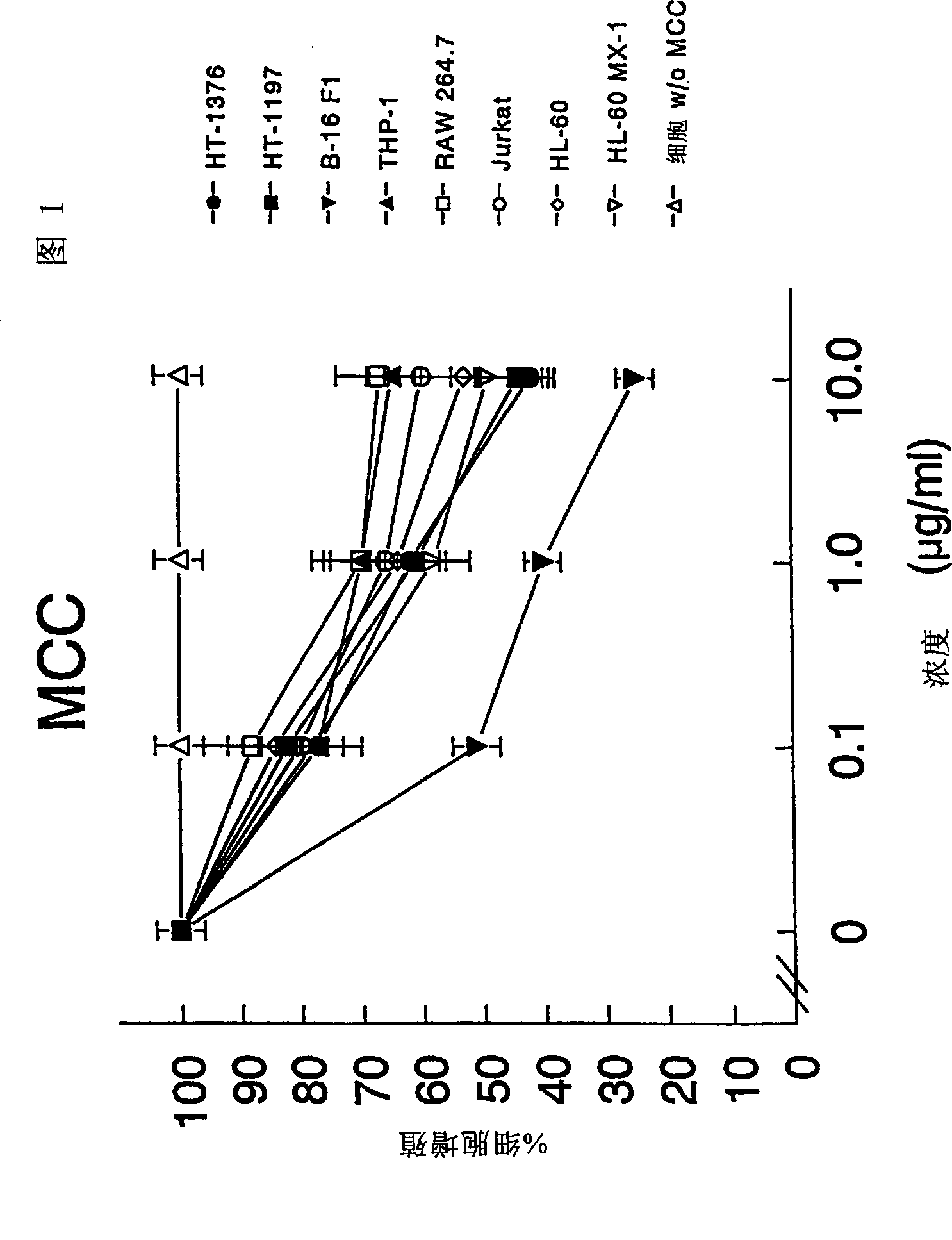 Composition and method for regulating cell proliferation and cell death