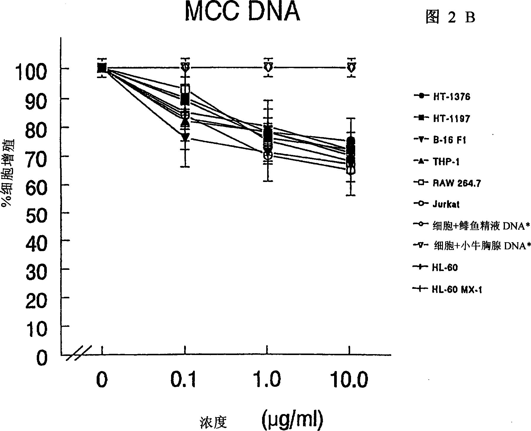 Composition and method for regulating cell proliferation and cell death