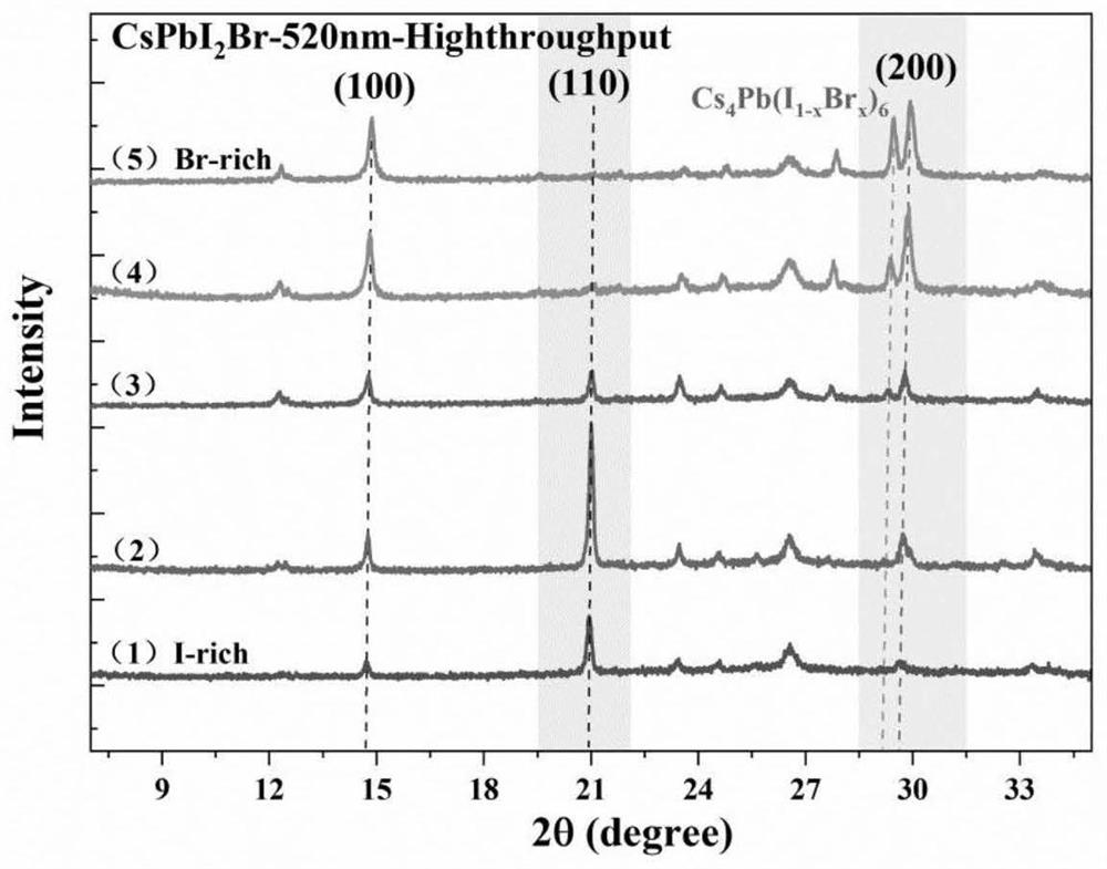 Method for preparing stable CsPbI2Br inorganic perovskite thin film based on high-flux gas phase co-evaporation