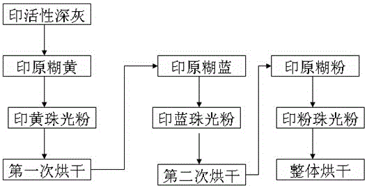 A multi-color pearl powder printing process for printing and dyeing decorative cloth