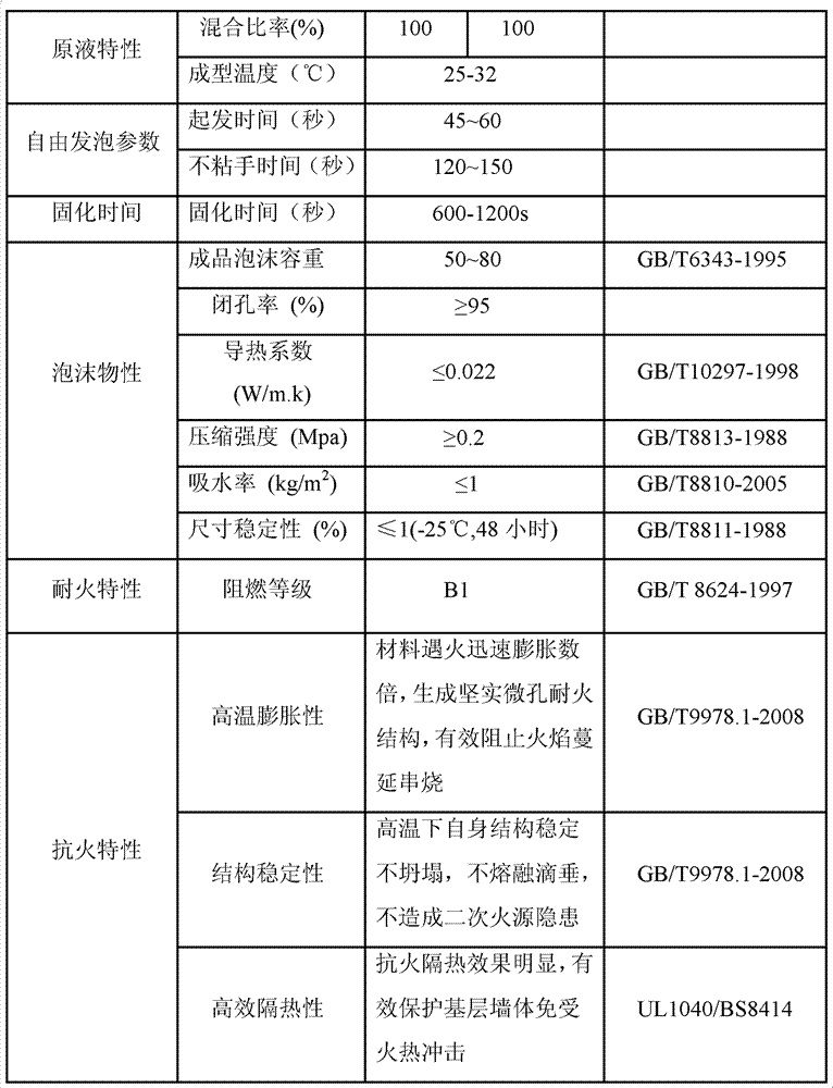 High-fire-resistance rigid polyurethane foam plastic and preparation method thereof