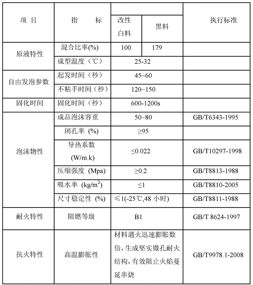 High-fire-resistance rigid polyurethane foam plastic and preparation method thereof