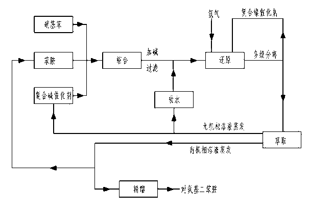 Preparation method for p-aminodiphenylamine