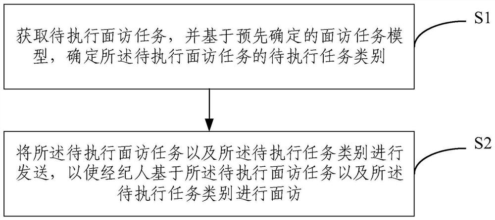 House owner face visit management method and system, electronic equipment and storage medium