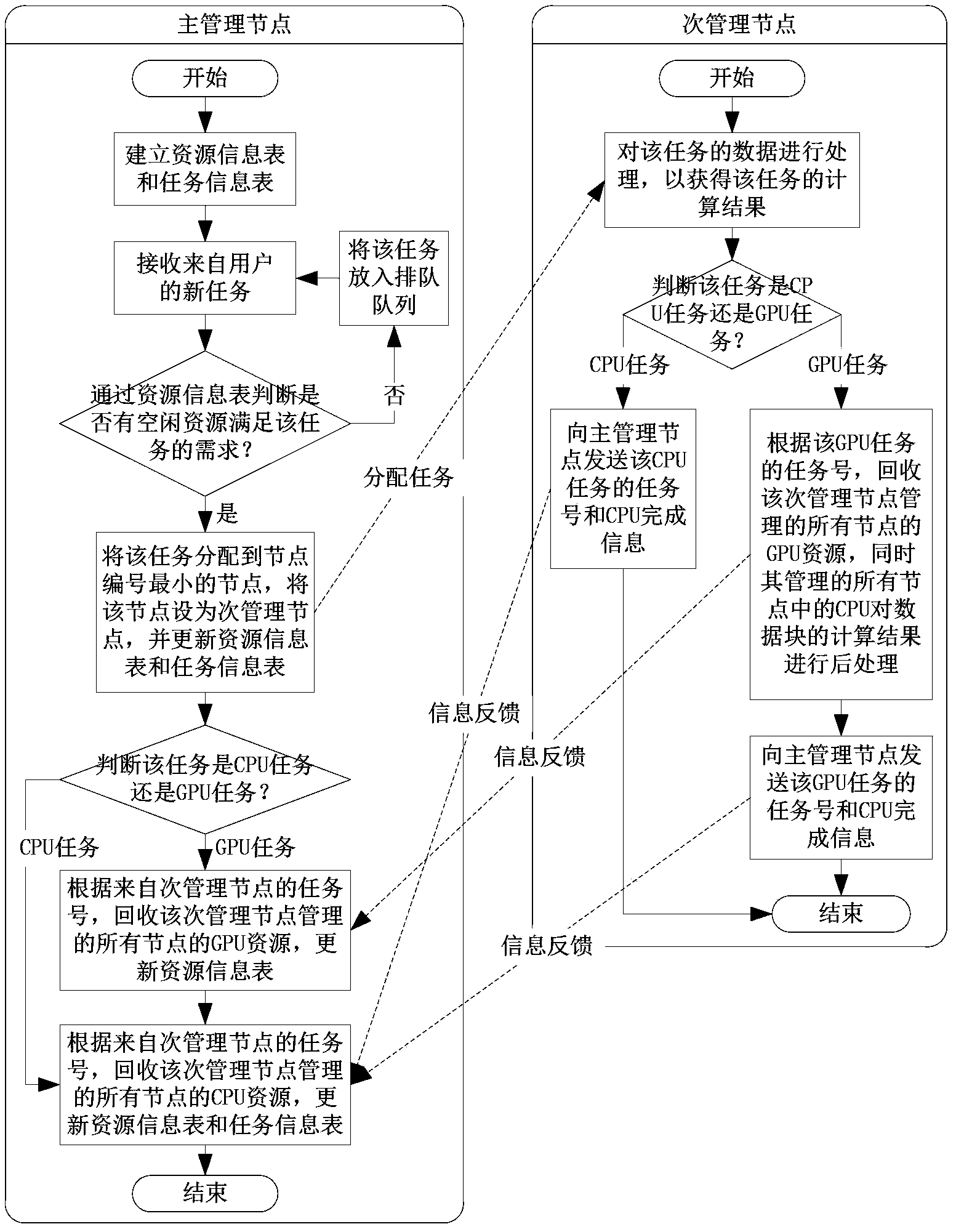 Resource management method and system facing GPU (Graphic Processing Unit) cluster