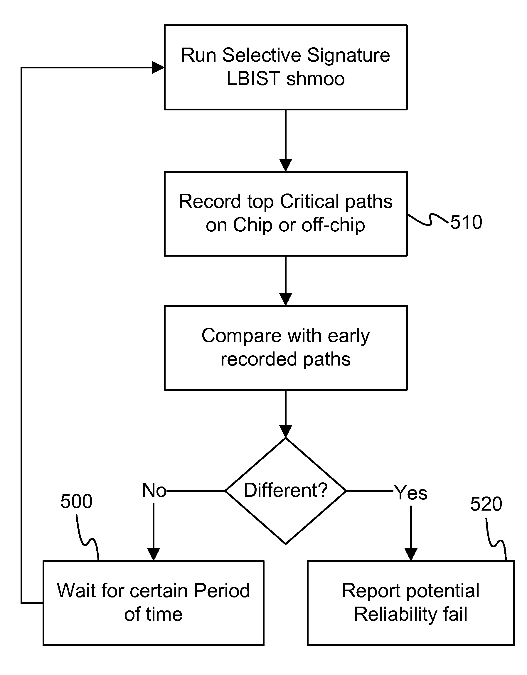 Measuring and predicting VLSI chip reliability and failure