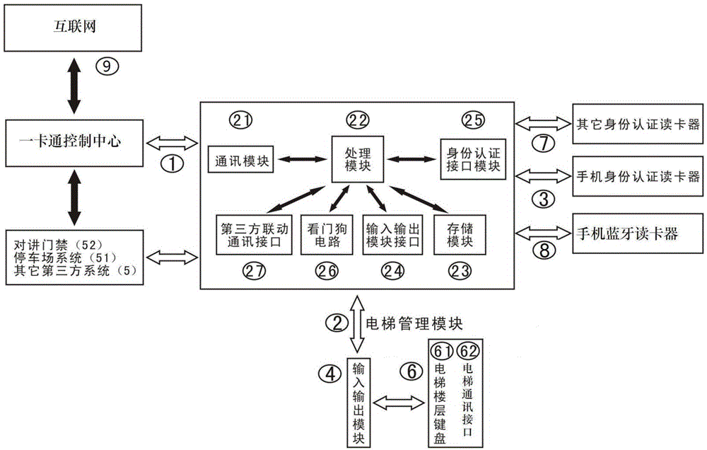 One-card control system and method for mobile phone bluetooth card swiping