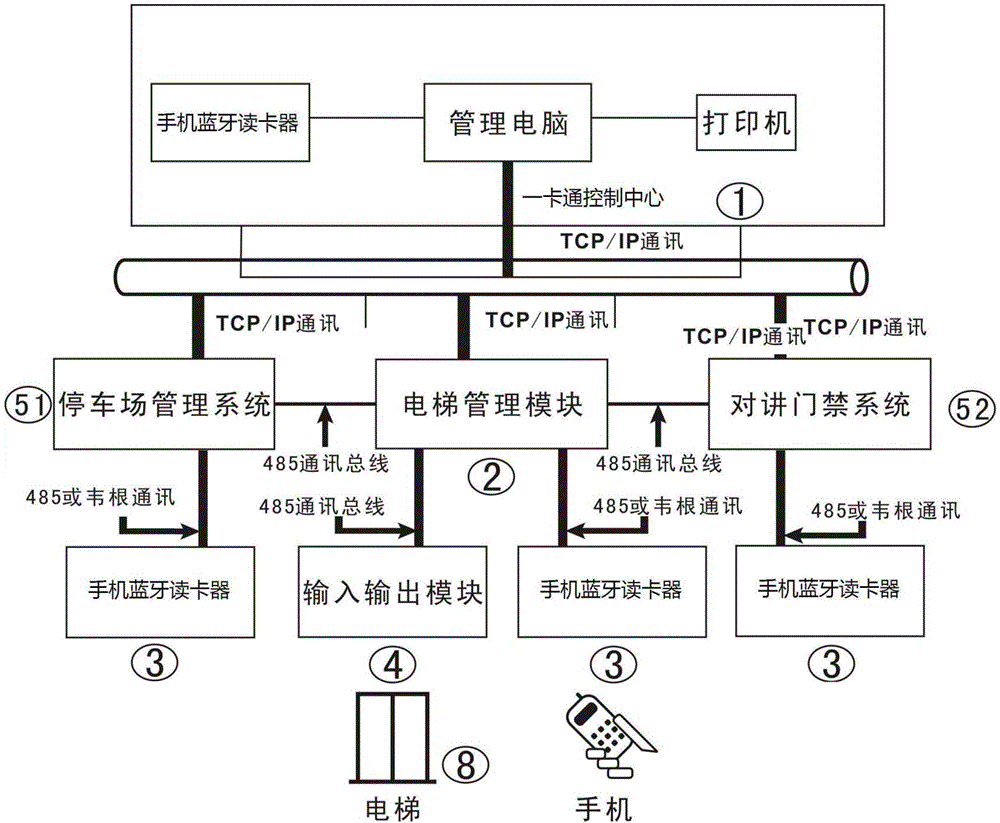 One-card control system and method for mobile phone bluetooth card swiping