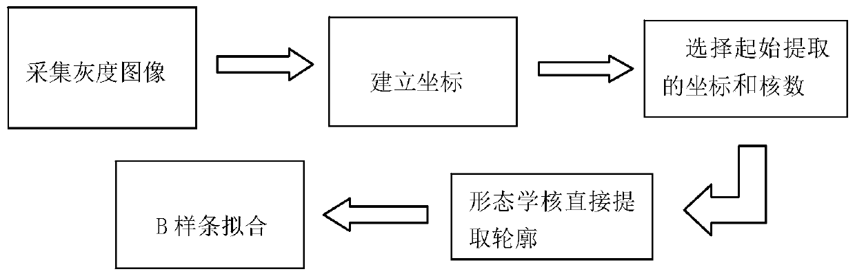 Method for rapidly extracting contour line under non-uniform illumination