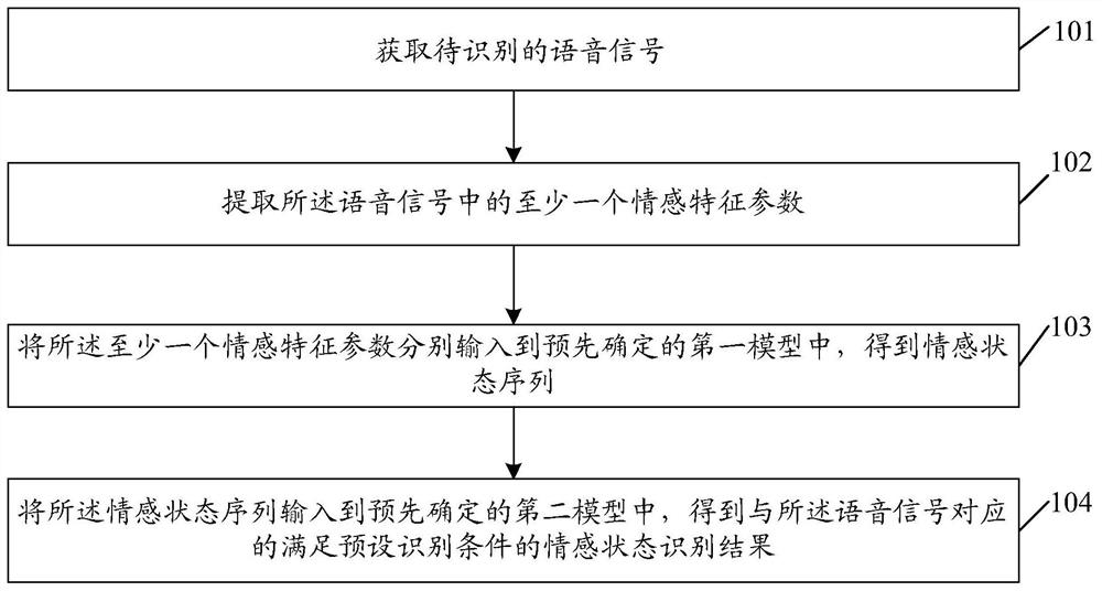 Voice emotion recognition method and device, equipment and storage medium