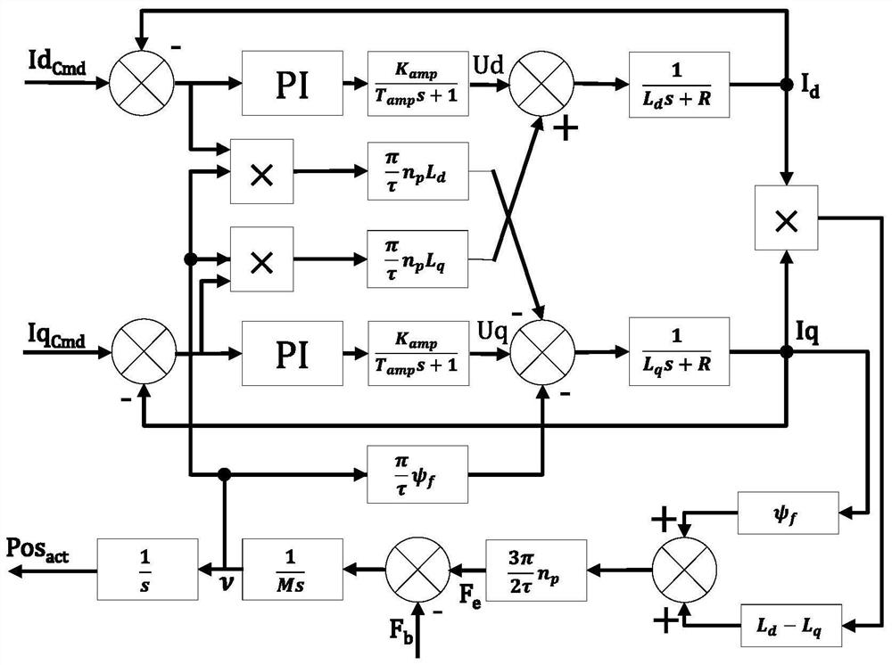 Control-oriented permanent magnet synchronous linear motor system identification method