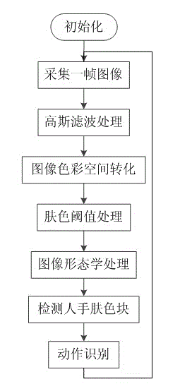 Dynamic gesture recognition method based on complexion and morphological characteristics